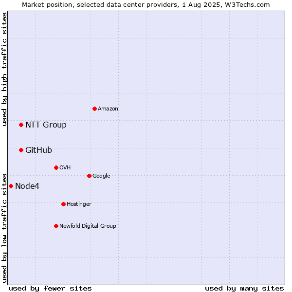 Market position of NTT Group vs. GitHub vs. Node4