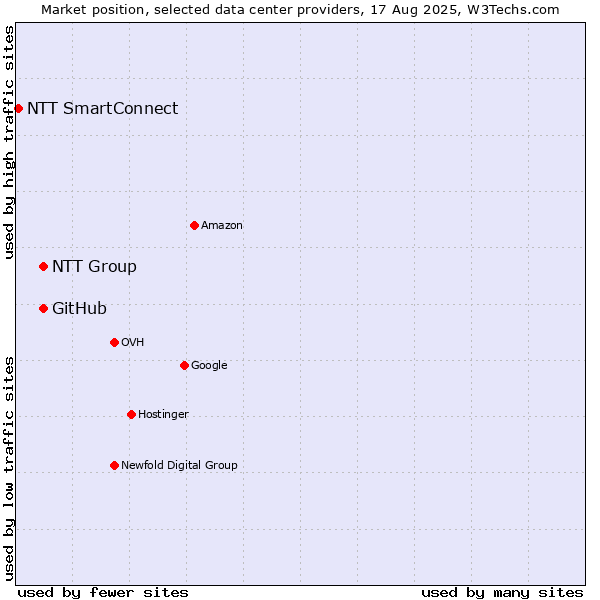 Market position of NTT Group vs. GitHub vs. NTT SmartConnect