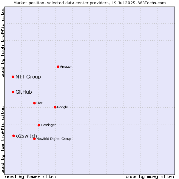 Market position of o2switch vs. NTT Group vs. GitHub