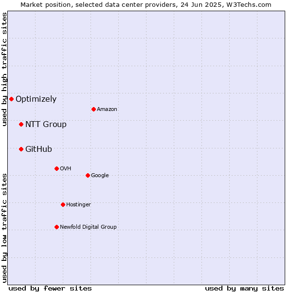 Market position of NTT Group vs. GitHub vs. Optimizely