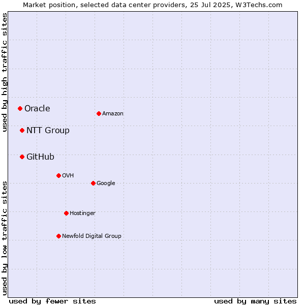 Market position of NTT Group vs. GitHub vs. Oracle