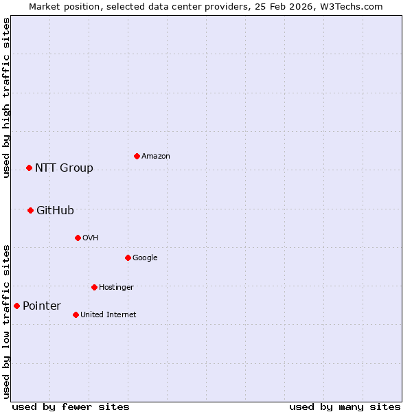 Market position of GitHub vs. NTT Group vs. Pointer