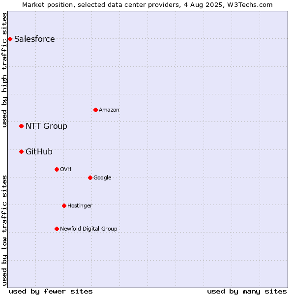 Market position of NTT Group vs. GitHub vs. Salesforce