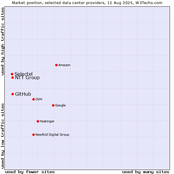 Market position of NTT Group vs. GitHub vs. Selectel