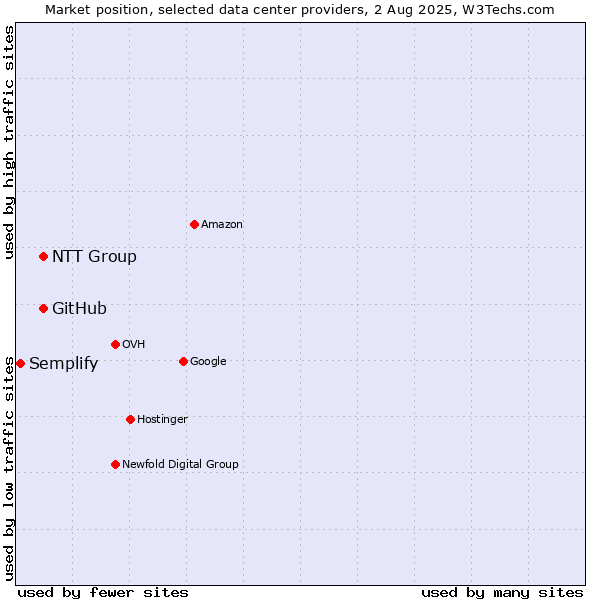 Market position of NTT Group vs. GitHub vs. Semplify