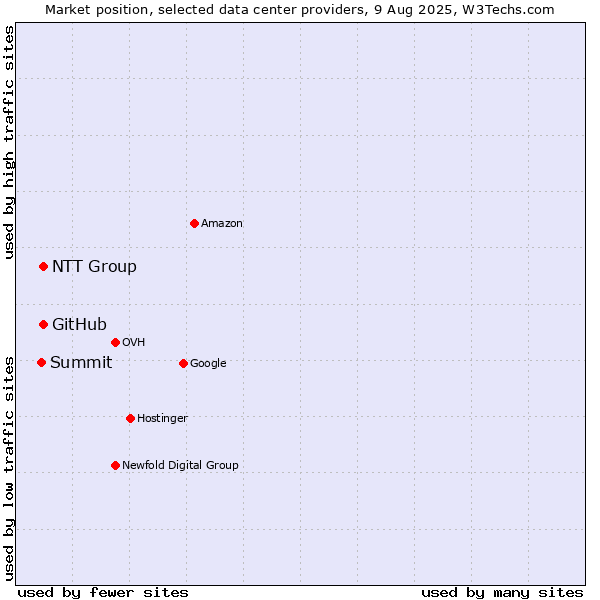 Market position of NTT Group vs. GitHub vs. Summit