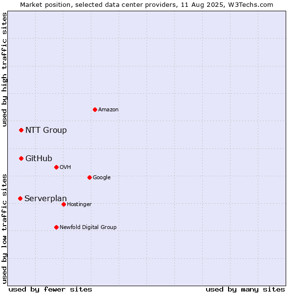 Market position of NTT Group vs. GitHub vs. Serverplan