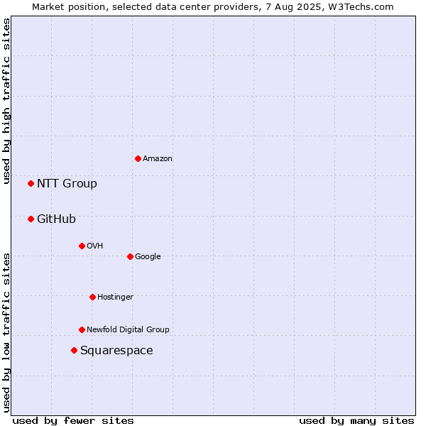 Market position of Squarespace vs. NTT Group vs. GitHub
