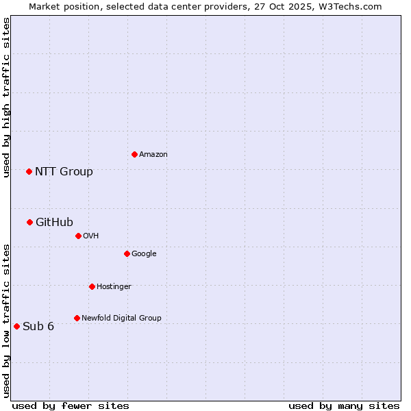 Market position of GitHub vs. NTT Group vs. Sub 6