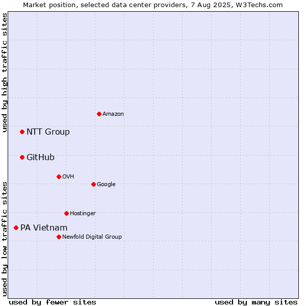 Market position of NTT Group vs. GitHub vs. PA Vietnam