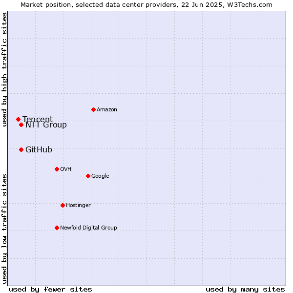 Market position of NTT Group vs. GitHub vs. Tencent