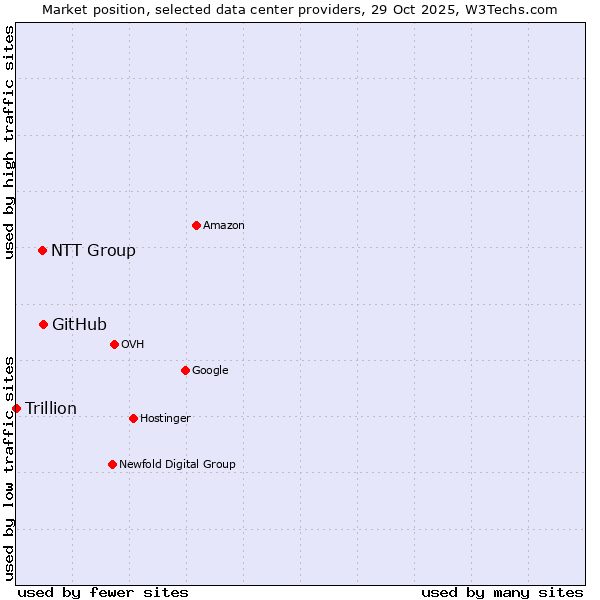 Market position of GitHub vs. NTT Group vs. Trillion