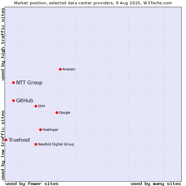 Market position of NTT Group vs. GitHub vs. Truehost