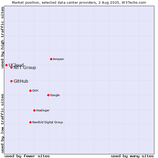Market position of NTT Group vs. GitHub vs. UCloud