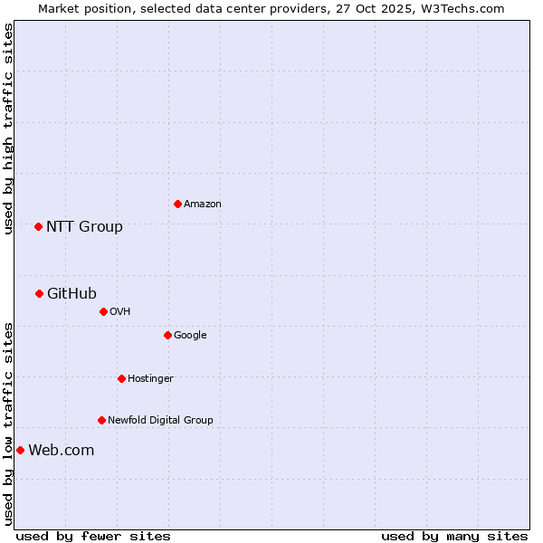 Market position of GitHub vs. NTT Group vs. Web.com