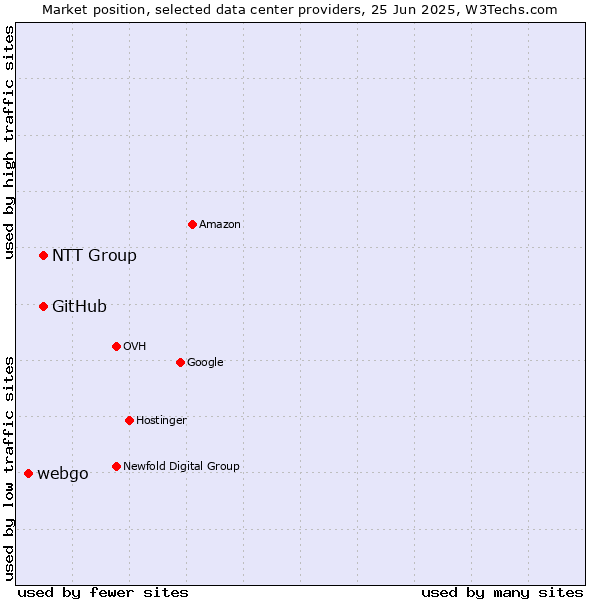 Market position of NTT Group vs. GitHub vs. webgo