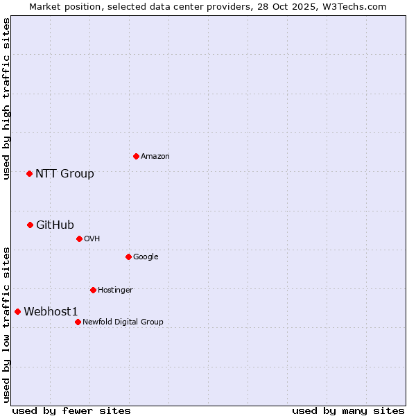 Market position of GitHub vs. NTT Group vs. Webhost1