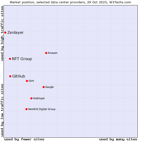 Market position of GitHub vs. NTT Group vs. Zenlayer