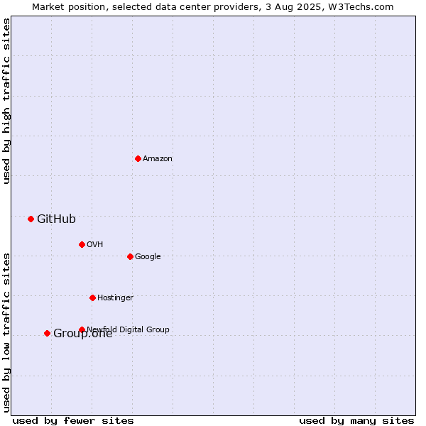 Market position of Group.one vs. GitHub