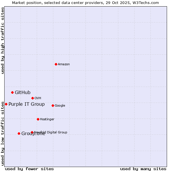 Market position of Group.one vs. GitHub vs. Purple IT Group