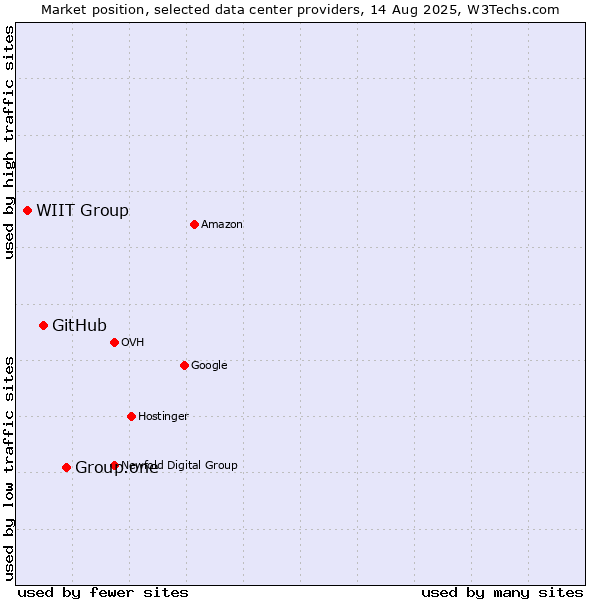Market position of Group.one vs. GitHub vs. WIIT Group