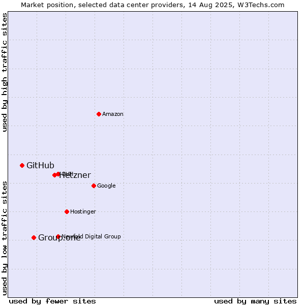 Market position of Hetzner vs. Group.one vs. GitHub