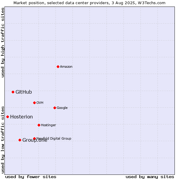Market position of Group.one vs. GitHub vs. Hosterion