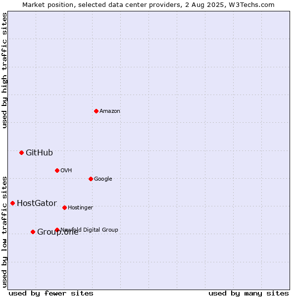 Market position of Group.one vs. GitHub vs. HostGator