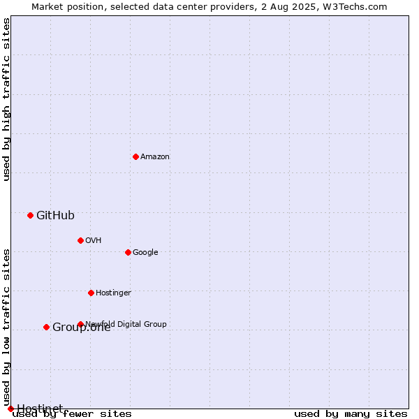 Market position of Group.one vs. GitHub vs. Hostinet
