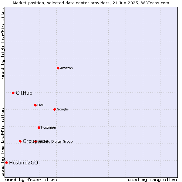 Market position of Group.one vs. GitHub vs. Hosting2GO