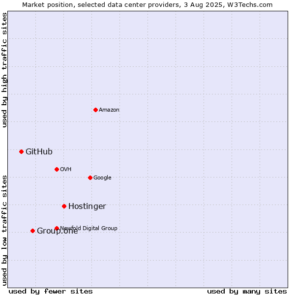 Market position of Hostinger vs. Group.one vs. GitHub