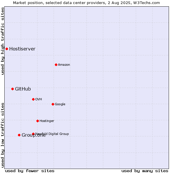 Market position of Group.one vs. GitHub vs. Hostiserver
