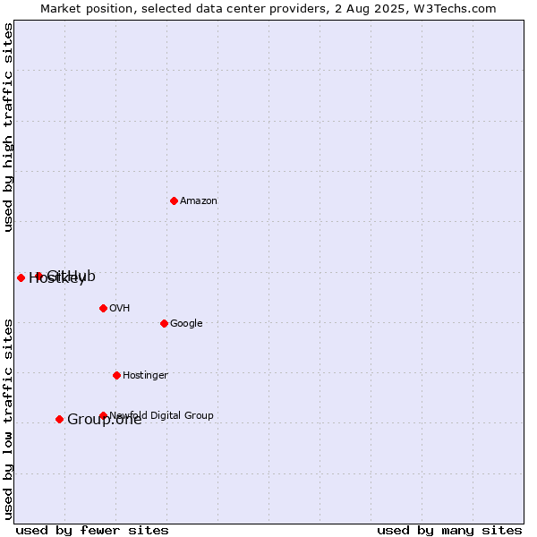 Market position of Group.one vs. GitHub vs. Hostkey