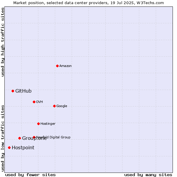 Market position of Group.one vs. GitHub vs. Hostpoint
