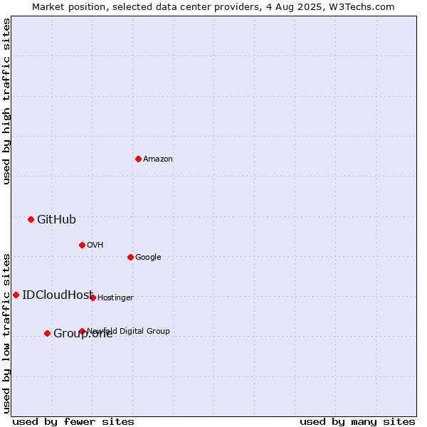 Market position of Group.one vs. GitHub vs. IDCloudHost