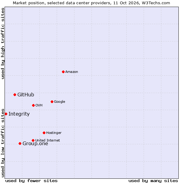 Market position of Group.one vs. GitHub vs. Integrity
