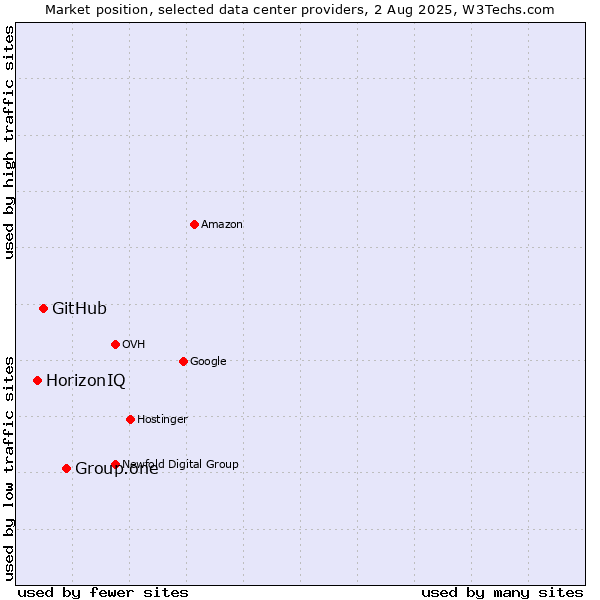 Market position of Group.one vs. GitHub vs. HorizonIQ