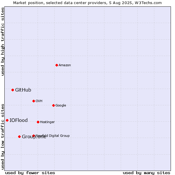 Market position of Group.one vs. GitHub vs. IOFlood