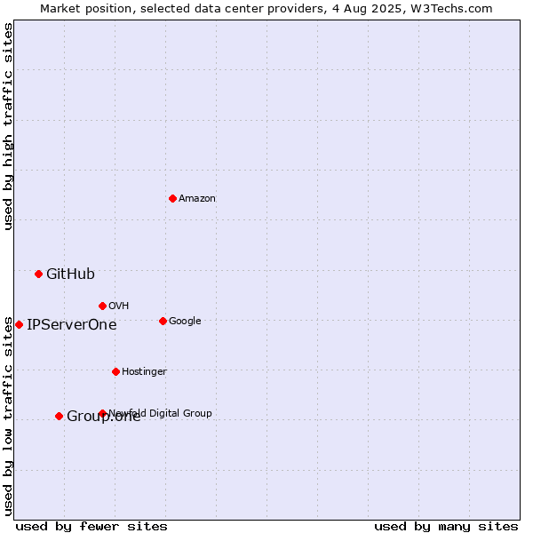 Market position of Group.one vs. GitHub vs. IPServerOne