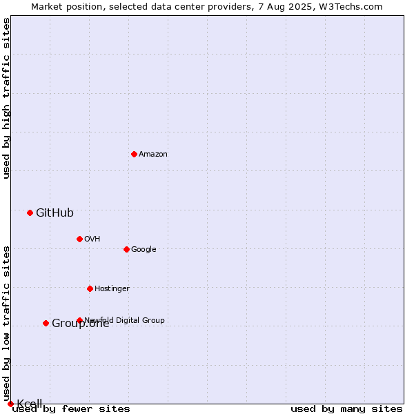 Market position of Group.one vs. GitHub vs. Kcell