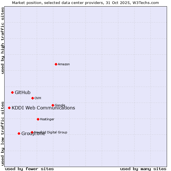Market position of Group.one vs. GitHub vs. KDDI Web Communications