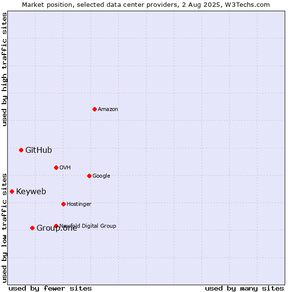 Market position of Group.one vs. GitHub vs. Keyweb