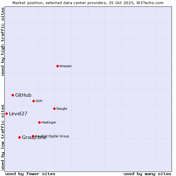 Market position of Group.one vs. GitHub vs. Level27