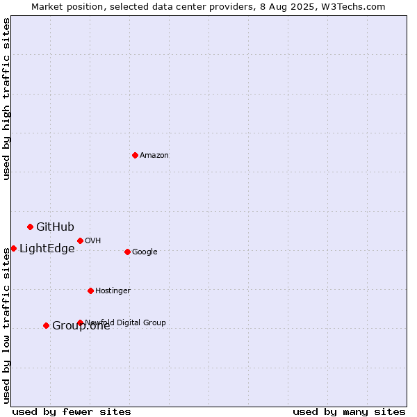 Market position of Group.one vs. GitHub vs. LightEdge