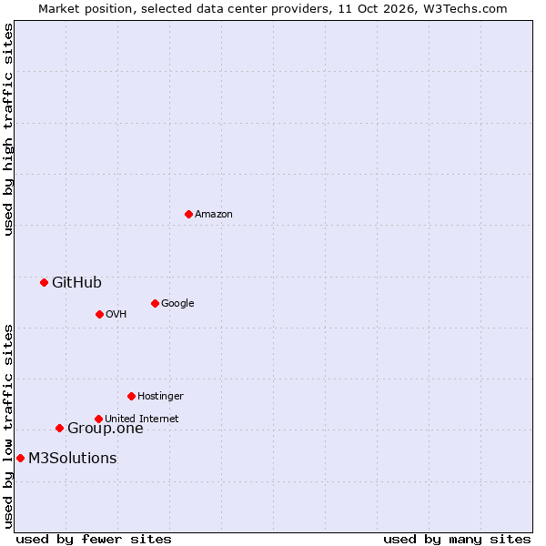 Market position of Group.one vs. GitHub vs. M3Solutions