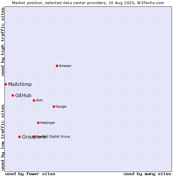 Market position of Group.one vs. GitHub vs. Mailchimp