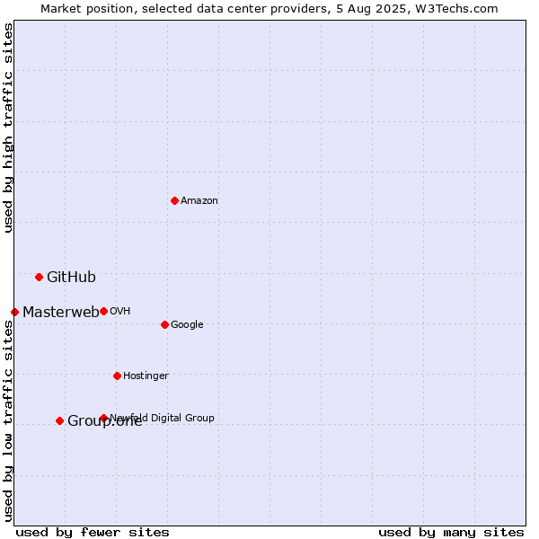 Market position of Group.one vs. GitHub vs. Masterweb