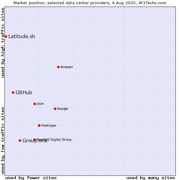 Market position of Group.one vs. GitHub vs. Latitude.sh