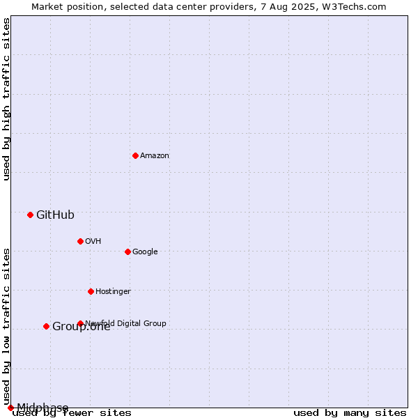 Market position of Group.one vs. GitHub vs. Midphase