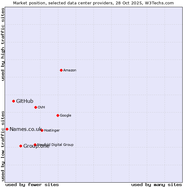 Market position of Group.one vs. GitHub vs. Names.co.uk